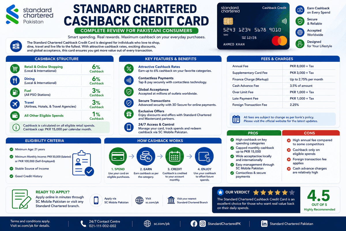 Standard Chartered Cashback Credit Card Pakistan - Full Review 2026