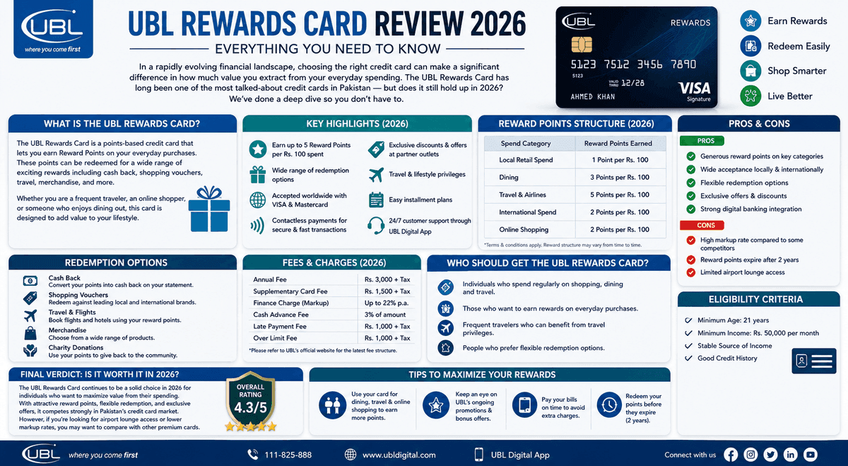 UBL Rewards Card Review: Is It Worth It in 2026? A Complete Guide for Pakistani Users